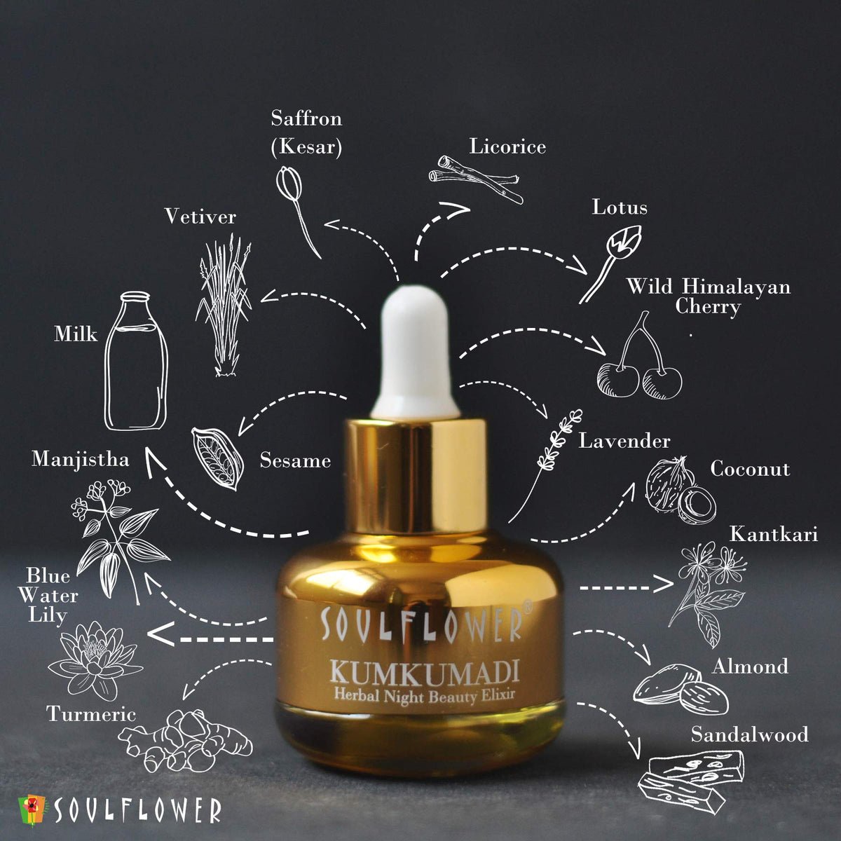 Soulflower Kumkumadi Saffron Ayurvedic Face Oil, 30ml saffron, almond oil and botanical ingredients infographic